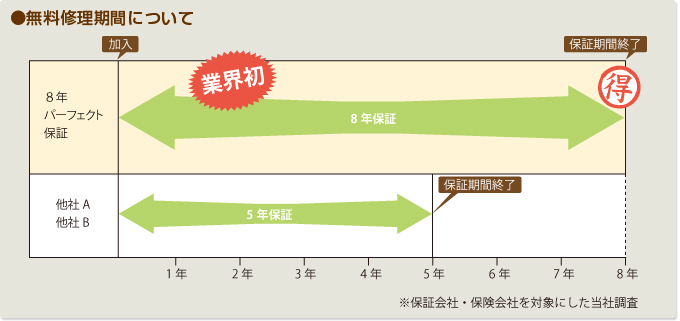 ●無料修理期間について