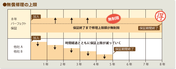 ●無償修理の上限